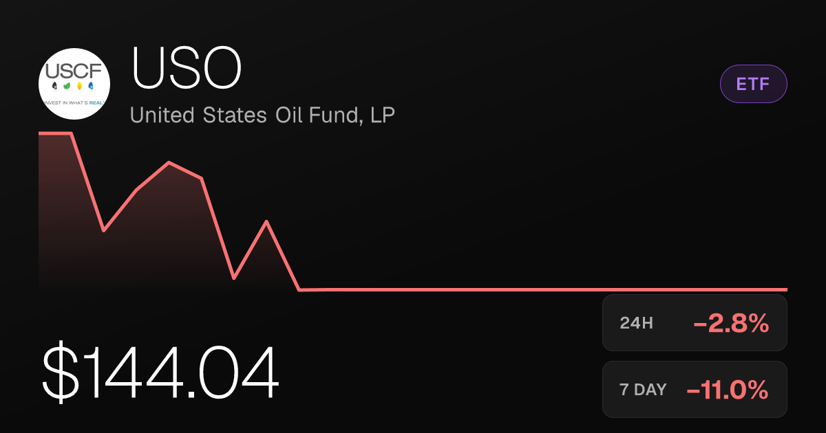 USO Falls 2.79% Wednesday, Down 11.03% Over Past Week