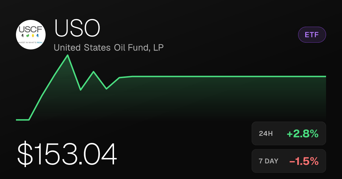 USO Rises 2.77% on the Day, Though Weekly Losses Persist