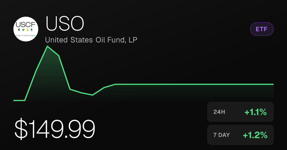 USO Rises 1.11% Tuesday, Extends Month's Sharp 15.69% Gain