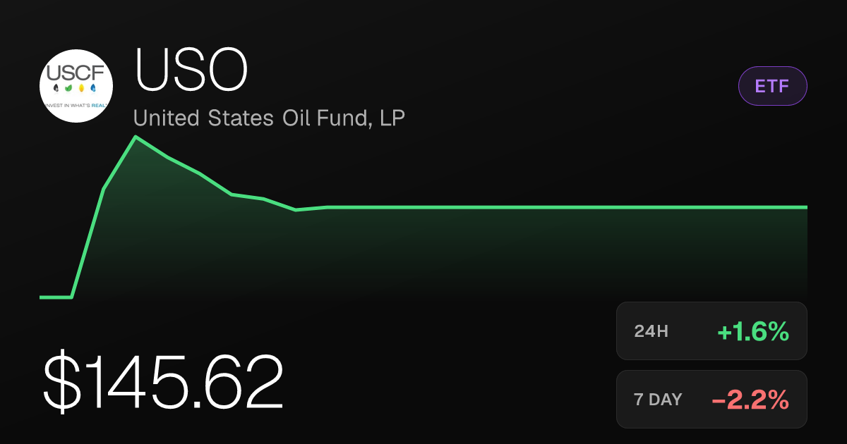 USO Rises 1.59% on Thursday as Monthly Gain Reaches 8.87%