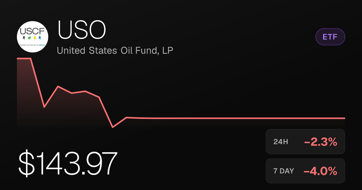 USO Slides 2.34% Tuesday as Oil Fund Extends Weekly Losses