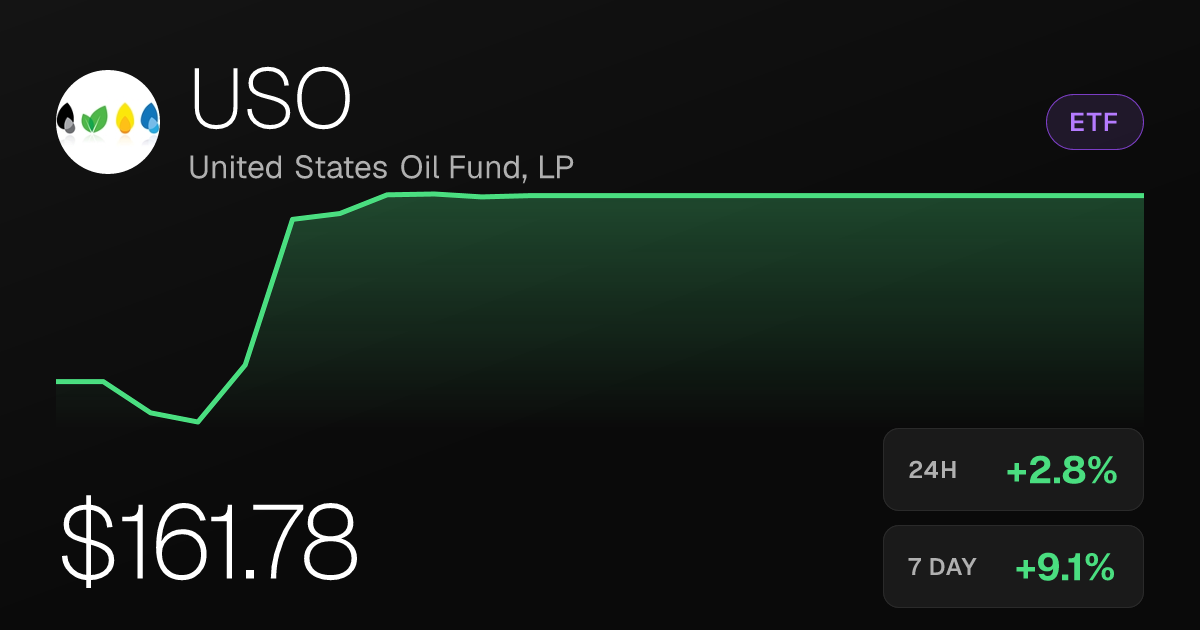 USO Rises 2.84% on the Day, Extending a Strong Seven-Day Run