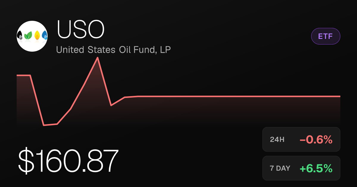 USO Slips 0.56% Tuesday but Holds Strong Weekly and Monthly Gains
