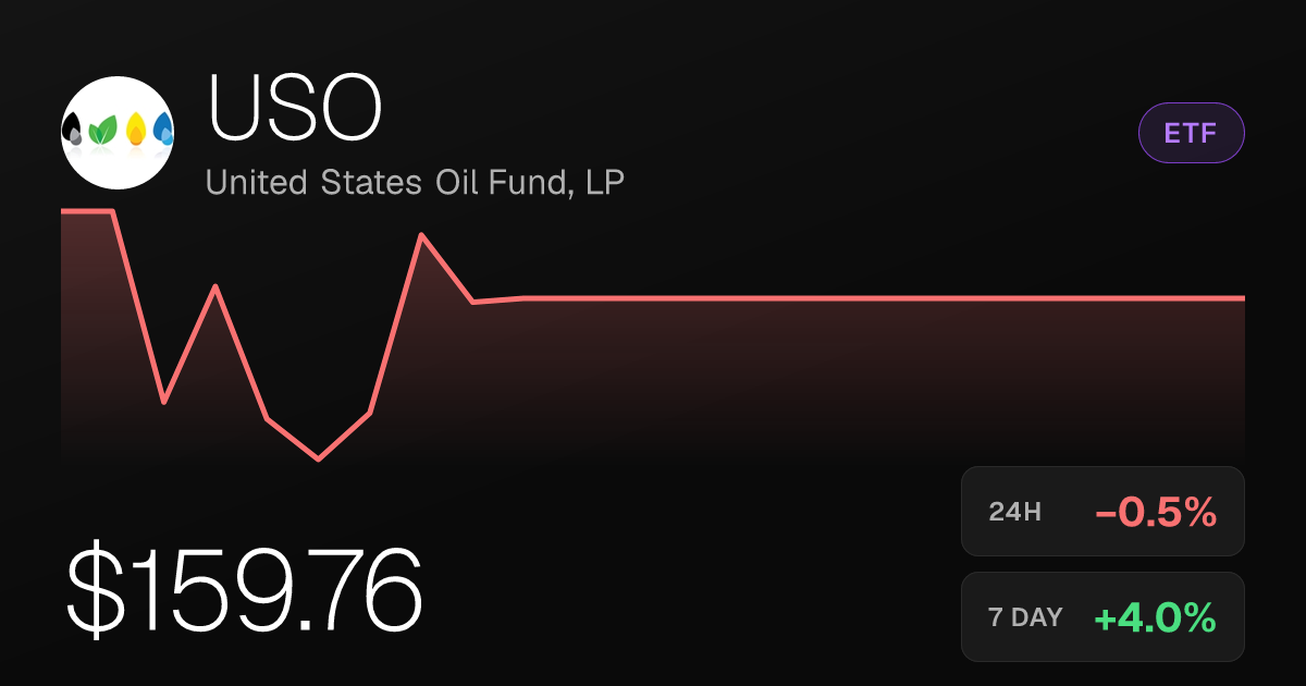 USO Slips 0.55% Thursday but Holds Strong Weekly and Monthly Gains