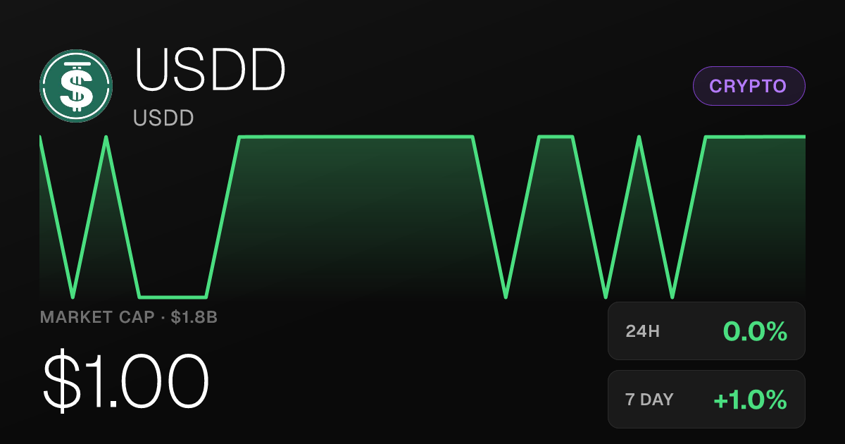 USDD Holds Steady at $1 With $1.79 Billion Market Cap