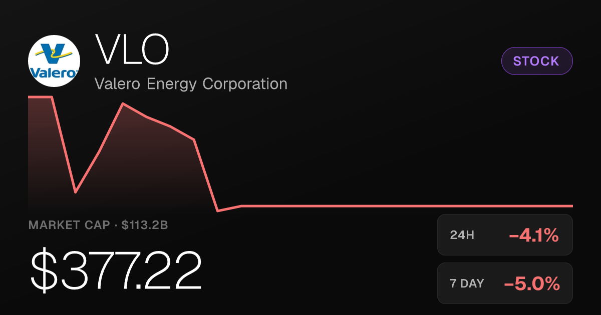 Valero Energy Shares Slip 4.11% on Wednesday Despite Strong Monthly Gains