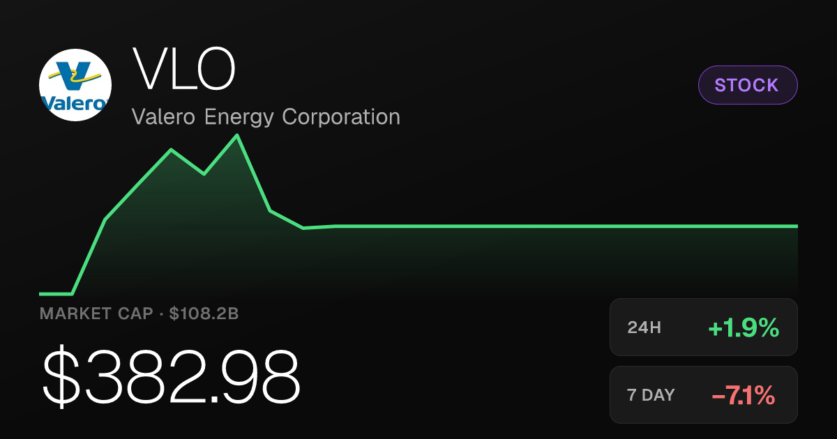 Valero Energy Rises 1.87% but Remains Down Over the Past Week