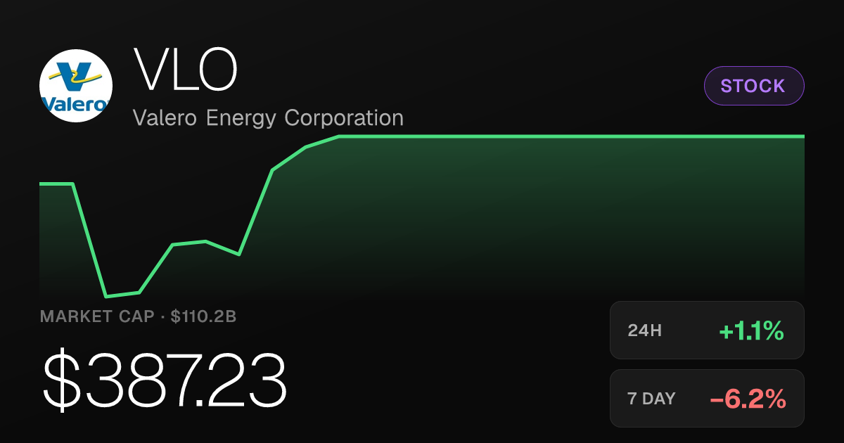 Valero Energy Edges Up 1.11% Friday but Remains Down 6.24% for the Week