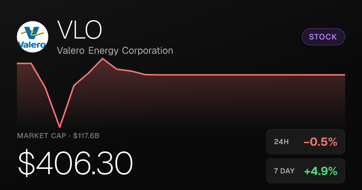 Valero Energy Slips 0.52% but Holds Strong Weekly and Monthly Gains