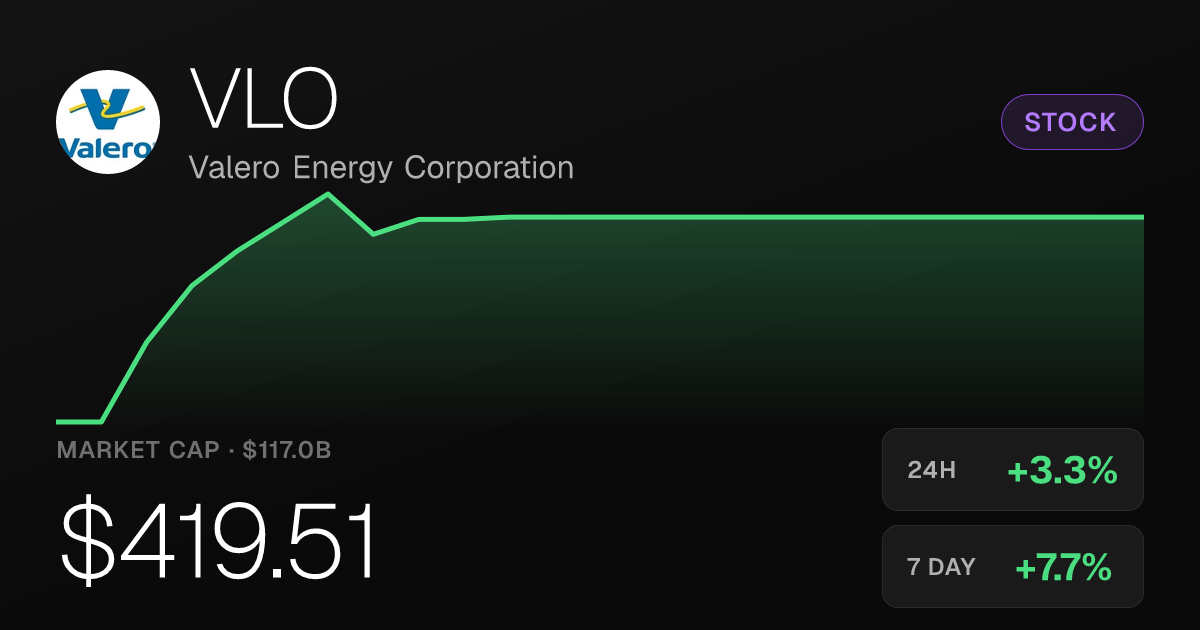 Valero Energy Rises 3.25% Tuesday, Extending Month-Long Rally