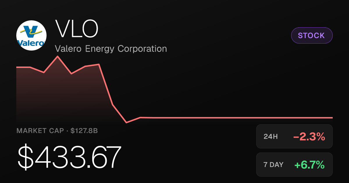 Valero Energy Slips 2.31% Friday but Holds Strong Weekly and Monthly Gains