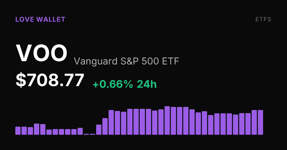 Vanguard S&P 500 ETF Rises 0.66% to $708.77 on August 28
