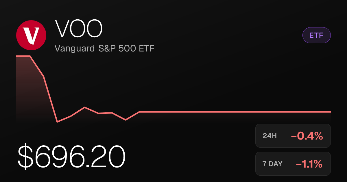 Vanguard S&P 500 ETF Slips 0.44% as Selling Pressure Persists