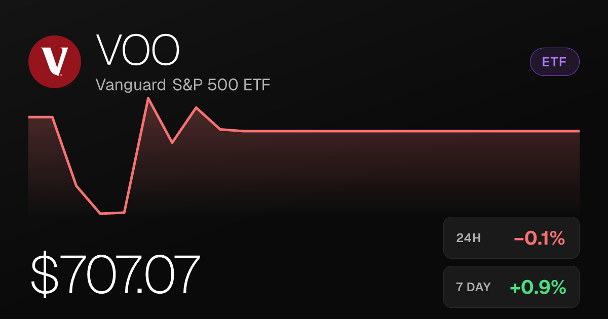 Vanguard S&P 500 ETF Edges Down 0.07% as Weekly Gain Holds at 0.86%