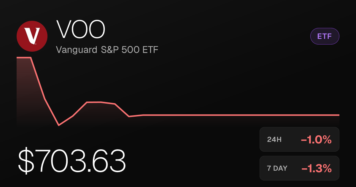 Vanguard S&P 500 ETF Slides 1.02% as Selling Pressure Persists