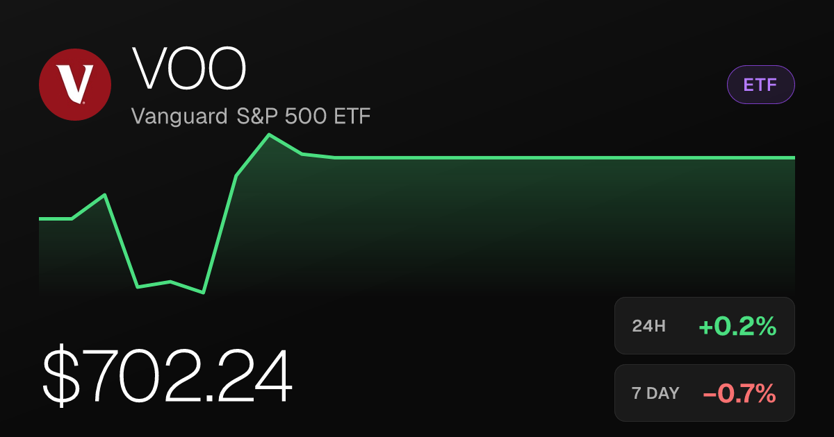 Vanguard S&P 500 ETF Edges Up 0.22% as Weekly Losses Persist