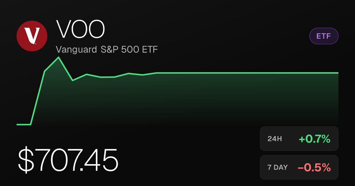 Vanguard S&P 500 ETF Edges Up 0.74% on October 3