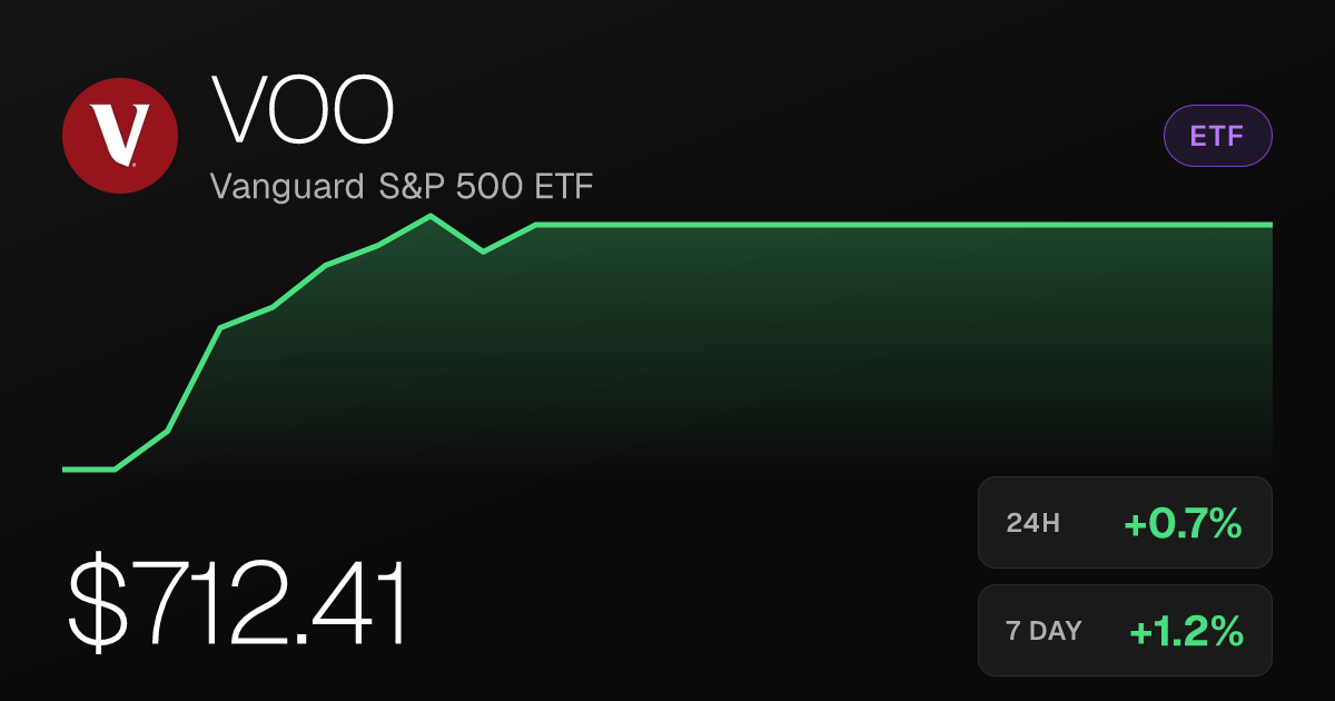 Vanguard S&P 500 ETF VOO Edges Higher, Up 0.70% on Tuesday