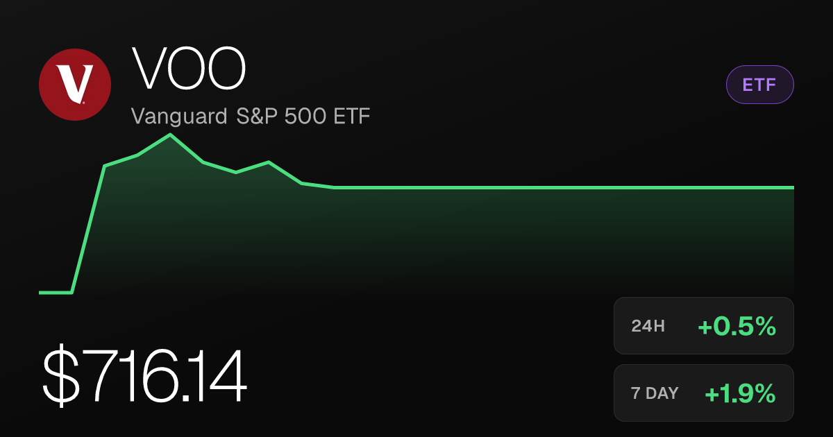 Vanguard S&P 500 ETF Edges Higher, Up 0.52% on the Session