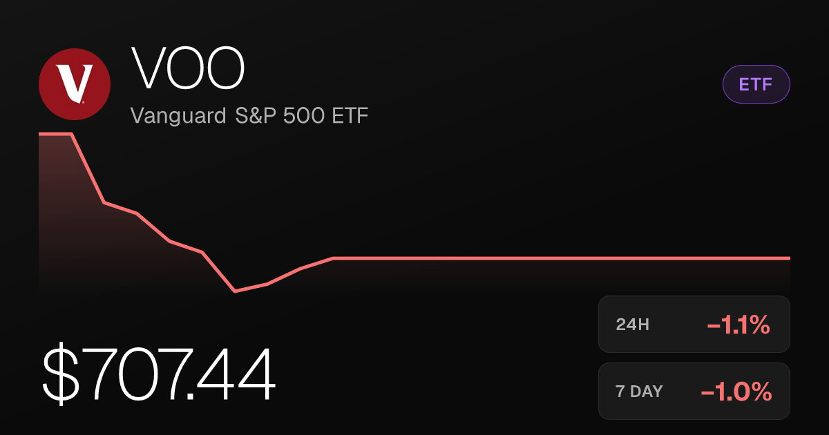 Vanguard S&P 500 ETF Slips 1.09% as Short-Term Pressure Persists