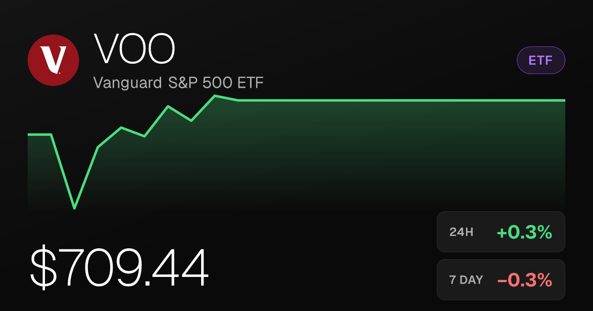 Vanguard S&P 500 ETF Edges Up 0.28% as Monthly Gain Holds Near 2%