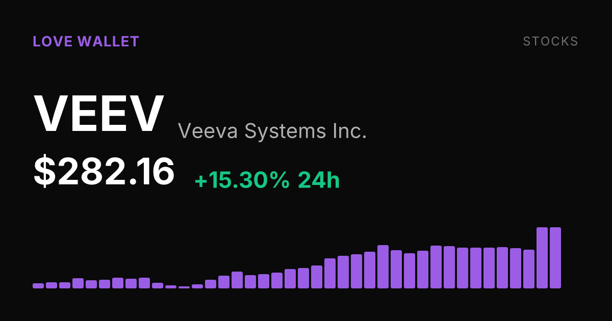 Veeva Systems Surges 15.30% to $282.16, Extending a Month of Sharp Gains