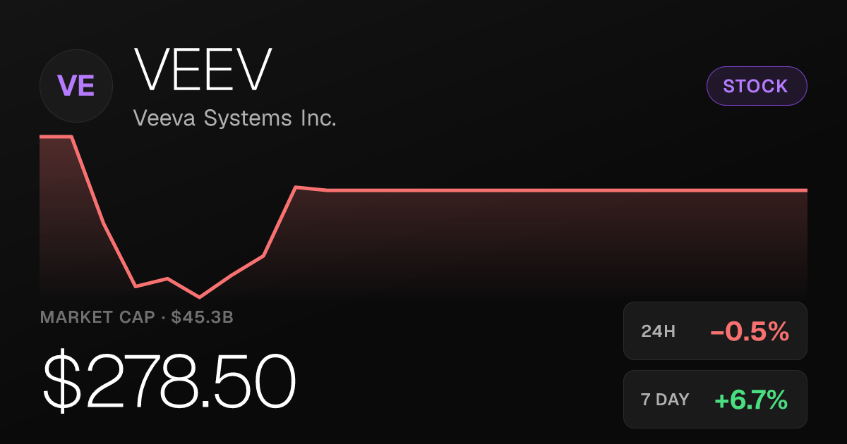 Veeva Systems Slips 0.55% on the Day but Holds Strong Weekly Gains