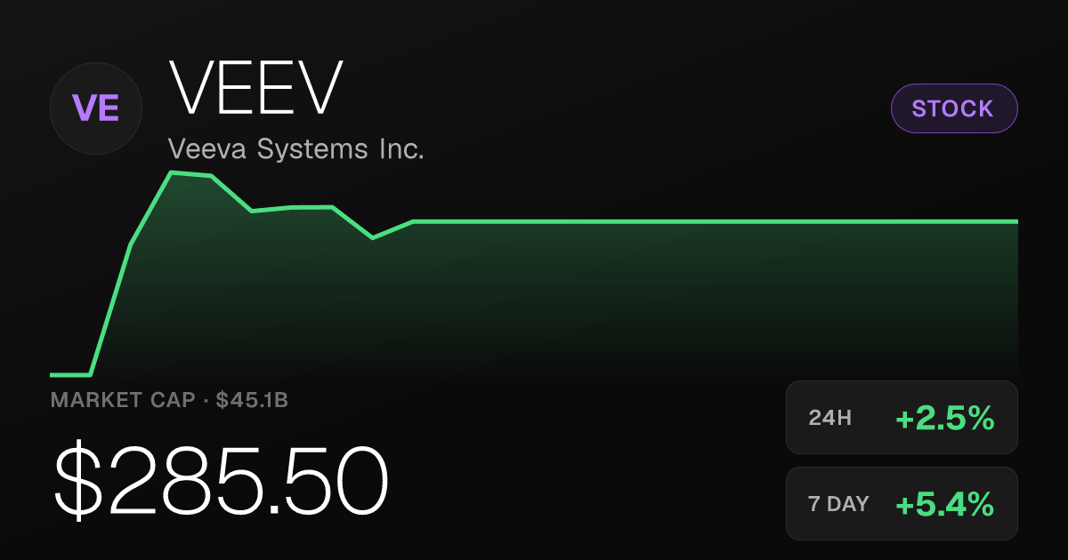 Veeva Systems Rises 2.51% on Thursday, Extends Weekly Gain to 5.43%