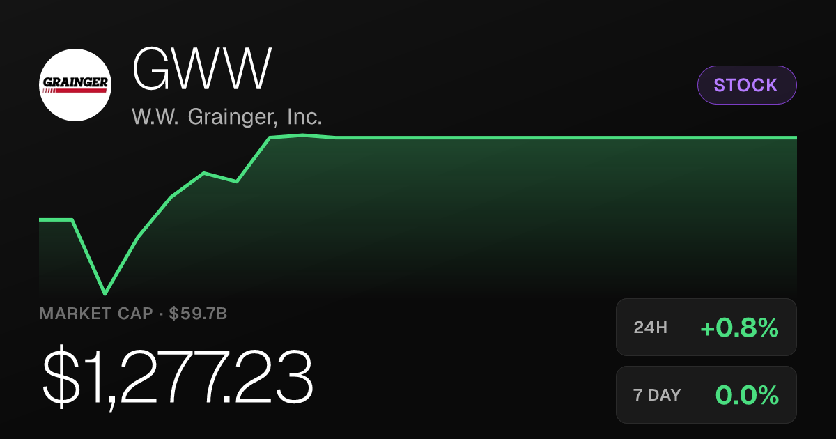 W.W. Grainger Edges Up 0.85% While 30-Day Slide Weighs on Stock