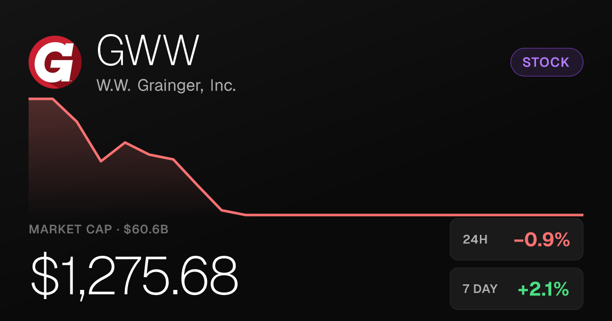 W.W. Grainger Slips 0.90% Tuesday but Posts Solid Weekly Gain