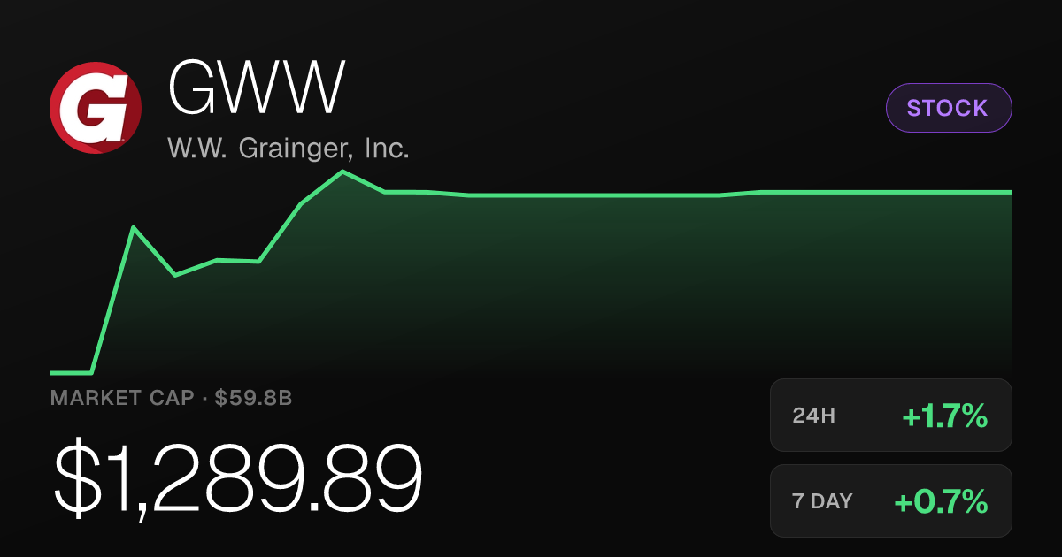 W.W. Grainger Shares Rise 1.67% to $1,289.89