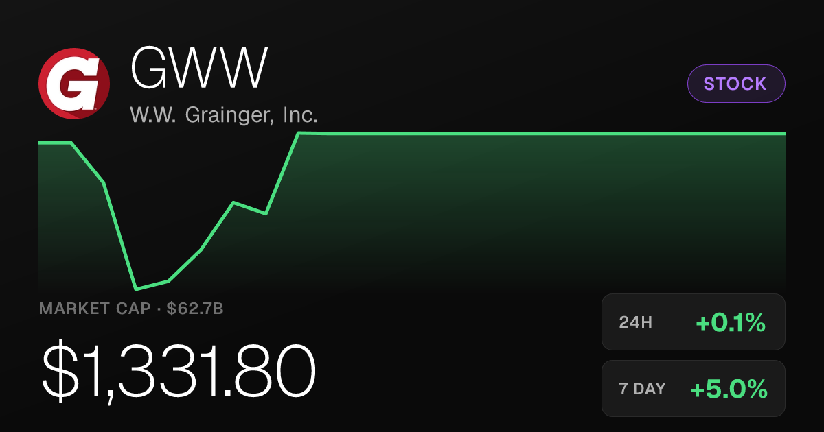 W.W. Grainger Edges Higher, Posts Nearly 5% Gain Over Past Month