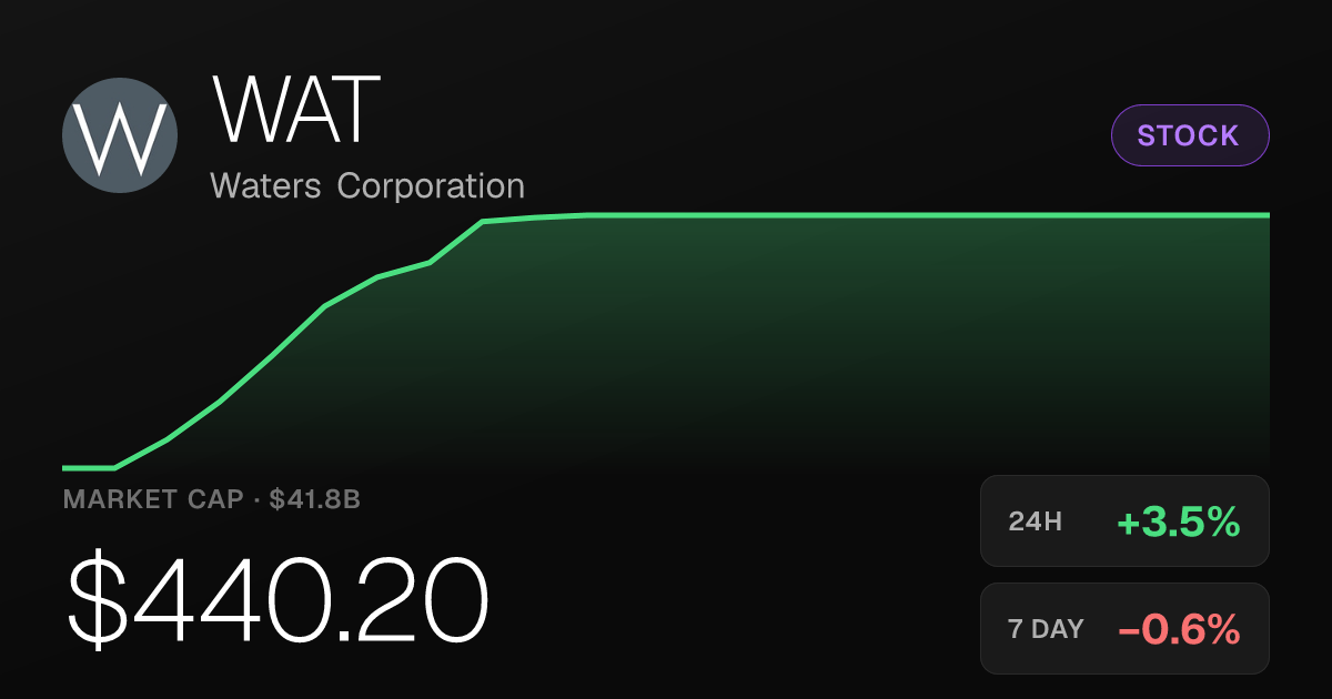 Waters Corporation Rises 3.50% to $440.20 on Tuesday