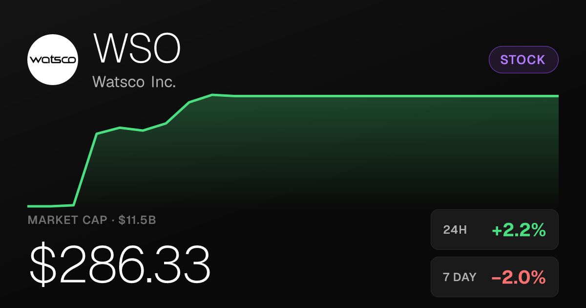 Watsco Rises 2.20% Tuesday but Remains Down Sharply Over Past Month