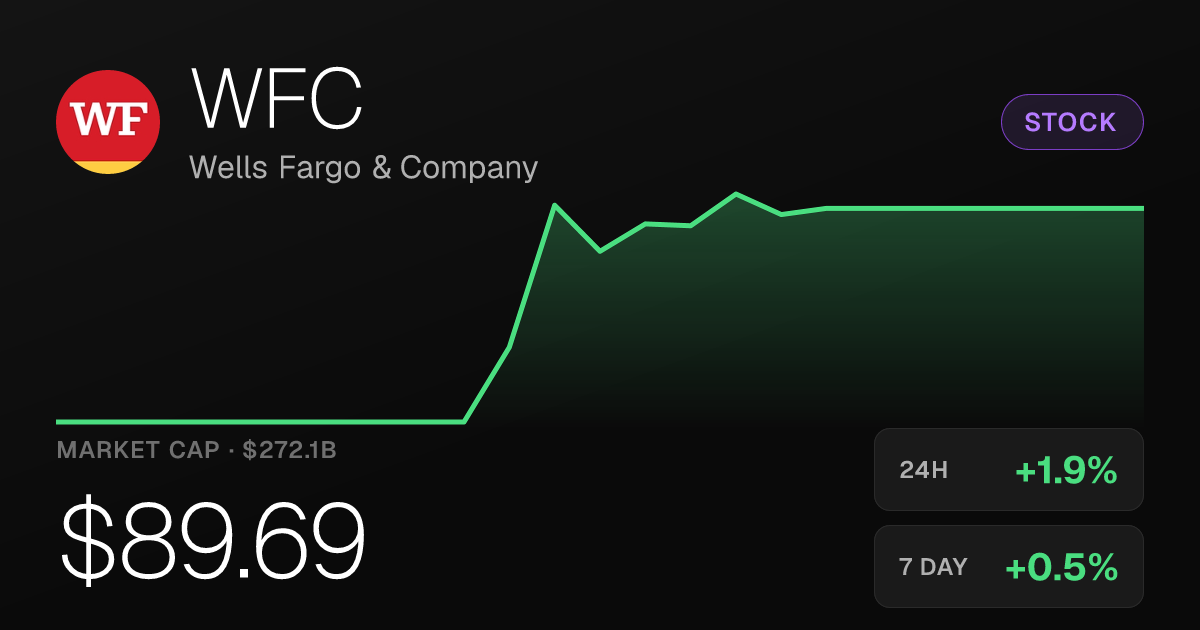 Wells Fargo Rises 1.95% to $89.69 as Shares Extend Recent Gains
