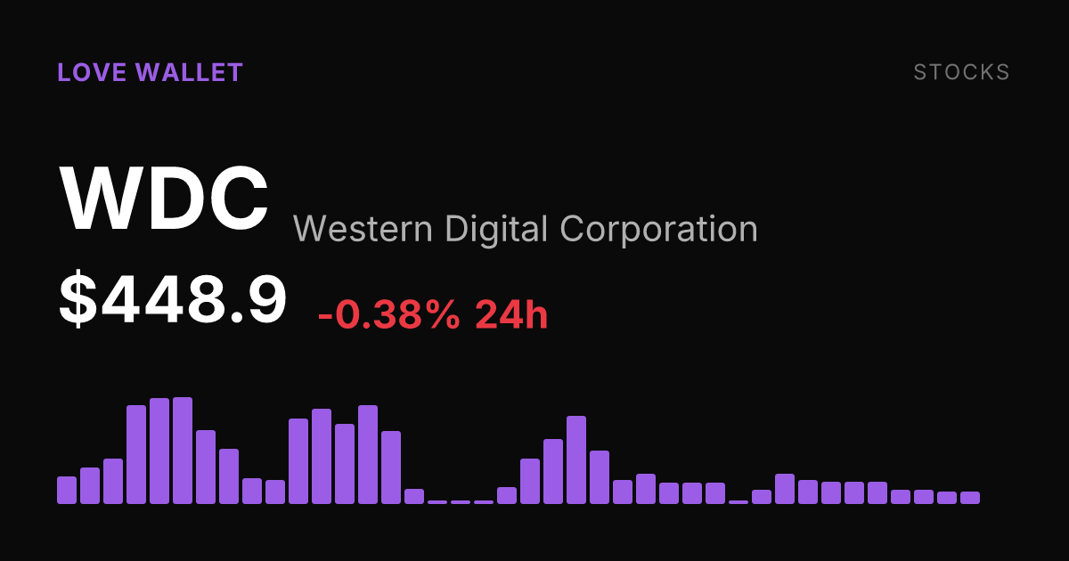 Western Digital Slips Again as 30-Day Losses Deepen to 19%