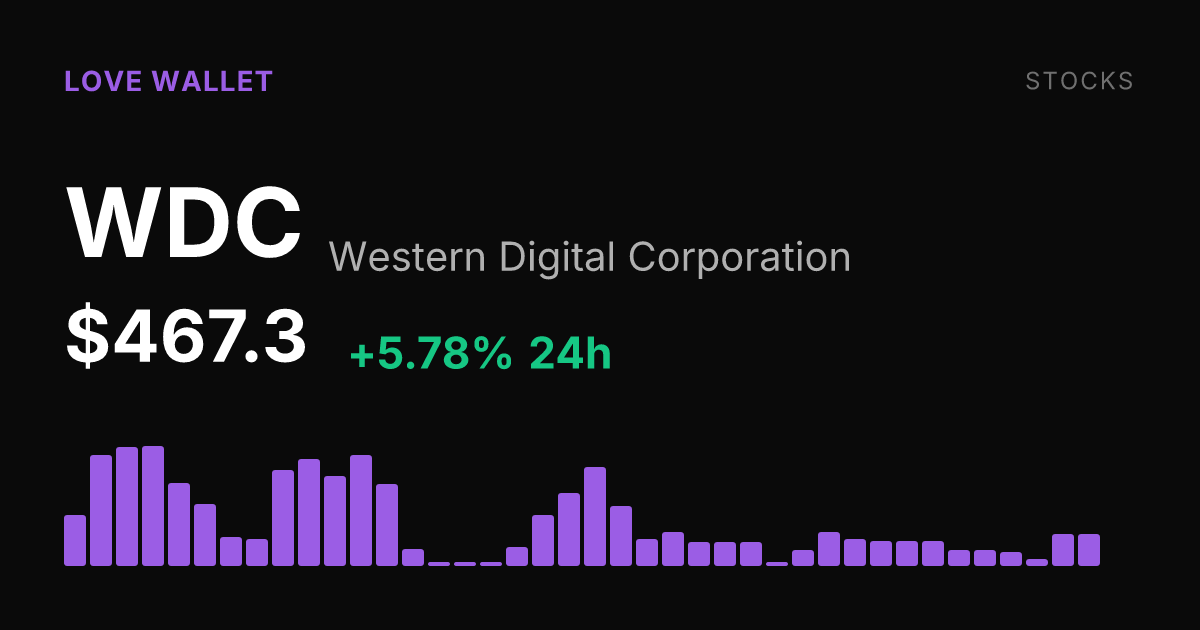 Western Digital Rises 5.78% to $467.30 on Active Trading Day