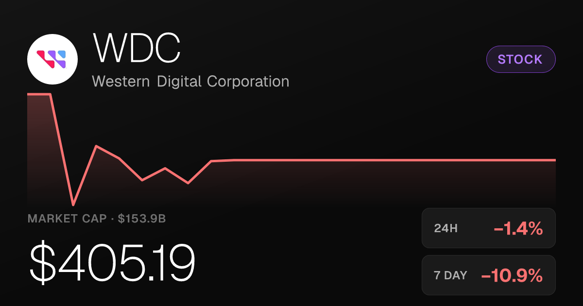 Western Digital Slides 1.44% as Month-Long Pressure Extends to -13.29%