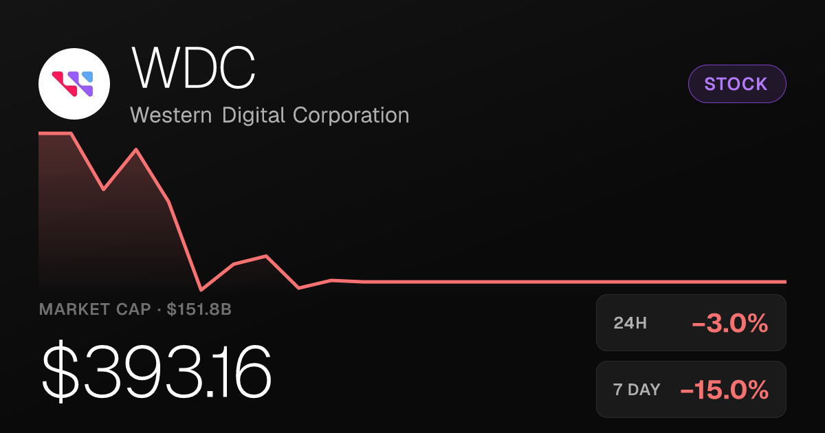 Western Digital Slides 2.97% as 30-Day Losses Deepen to 17.62%