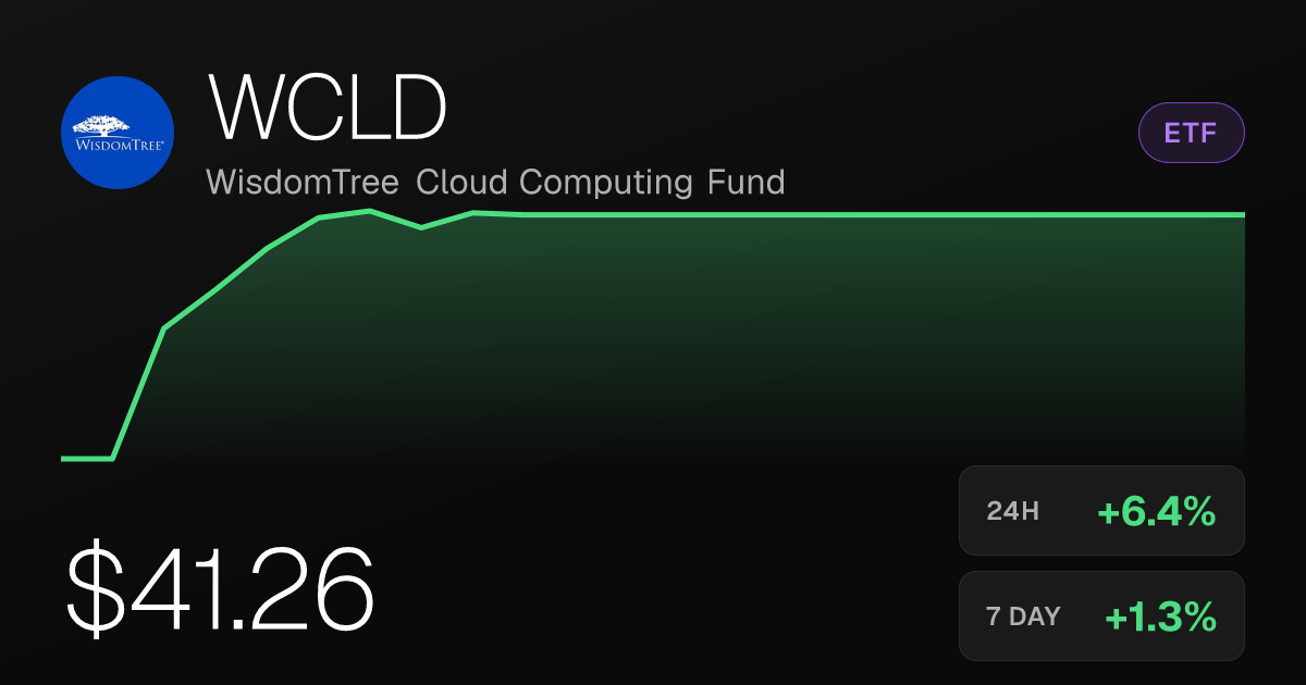 WisdomTree Cloud Computing Fund Surges 6.37% in Tuesday Session