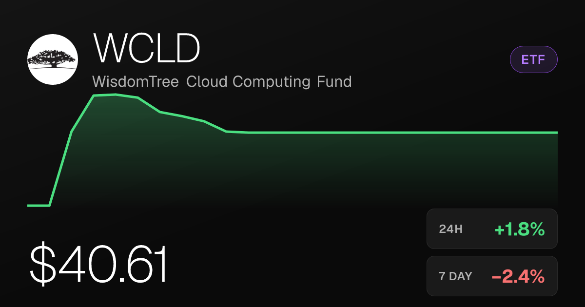 WCLD Rises 1.78% Thursday but Remains Deep in the Red Over Past Month