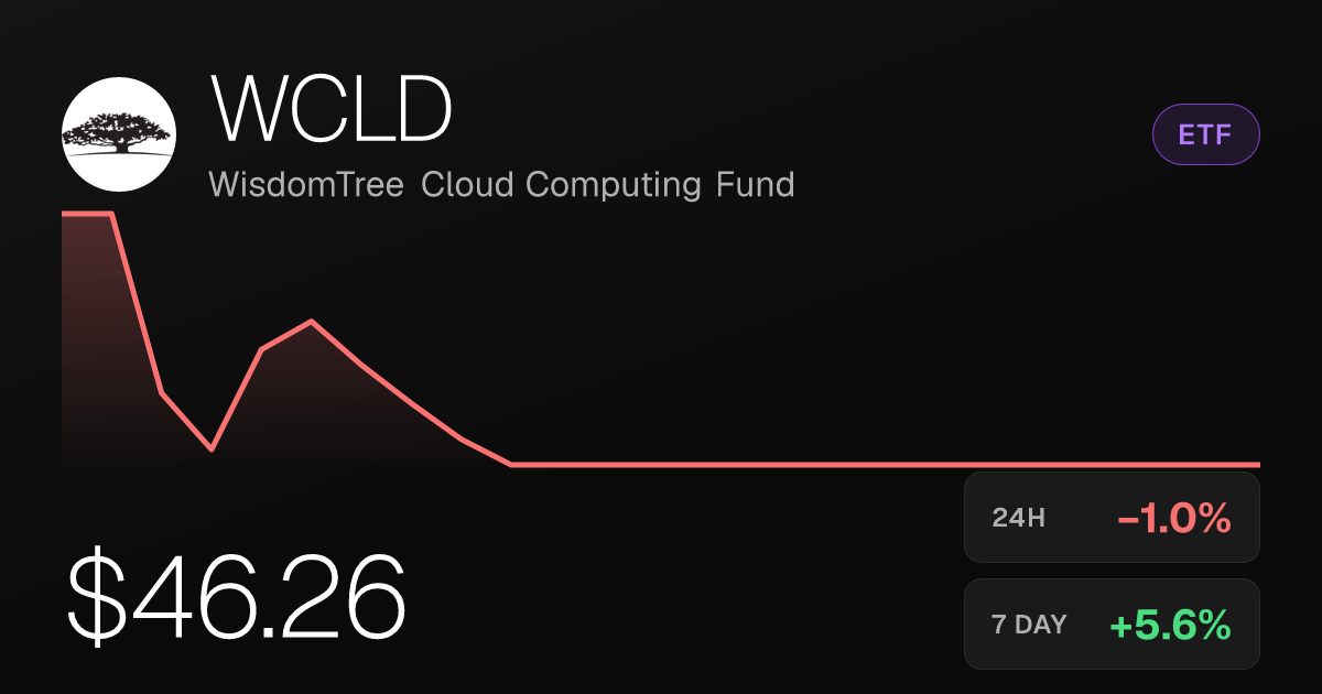 WisdomTree Cloud Computing Fund Slips 1.05% Despite Strong Monthly Surge