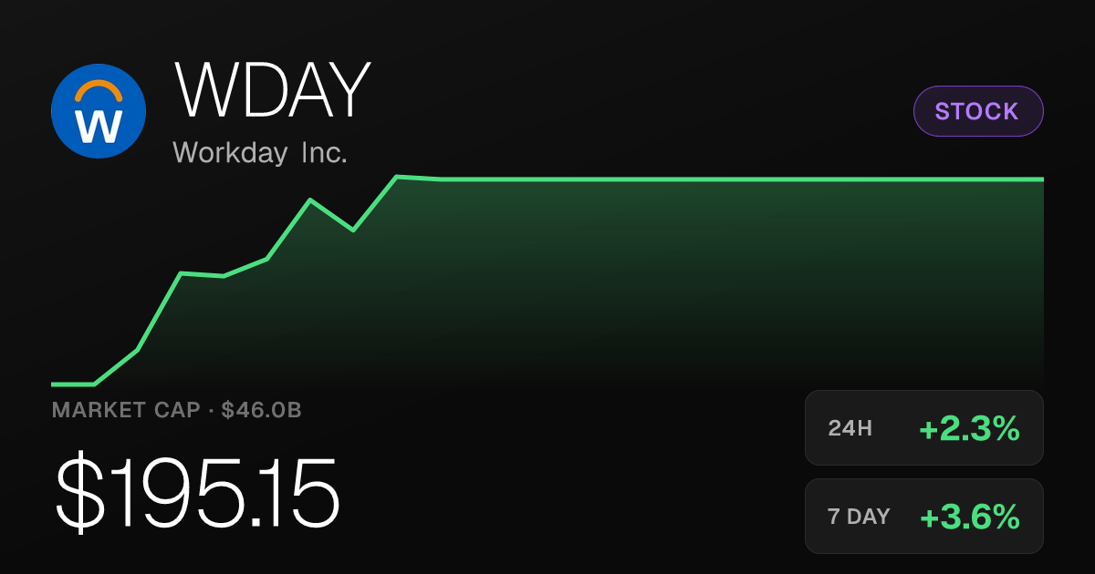 Workday Rises 2.30% to $195.15, Extending Weekly Gain to 3.65%