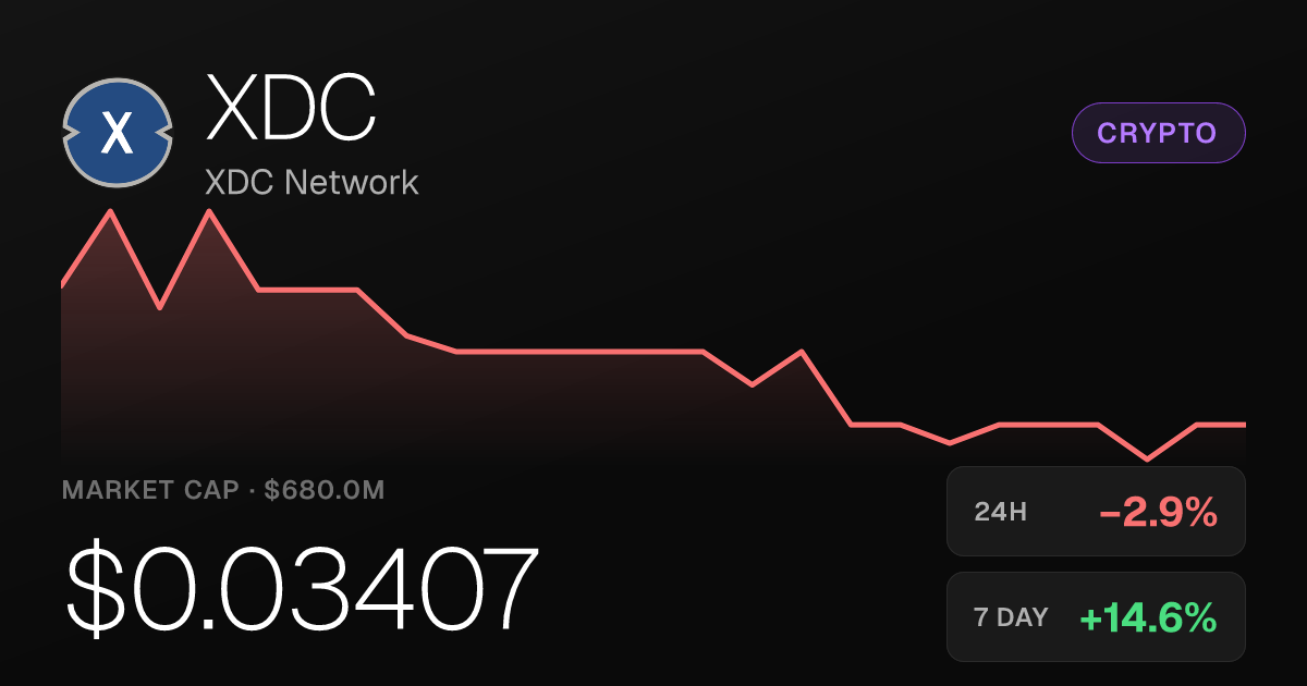 XDC Network Slips 2.92% on the Day but Holds Strong Weekly and Monthly Gains