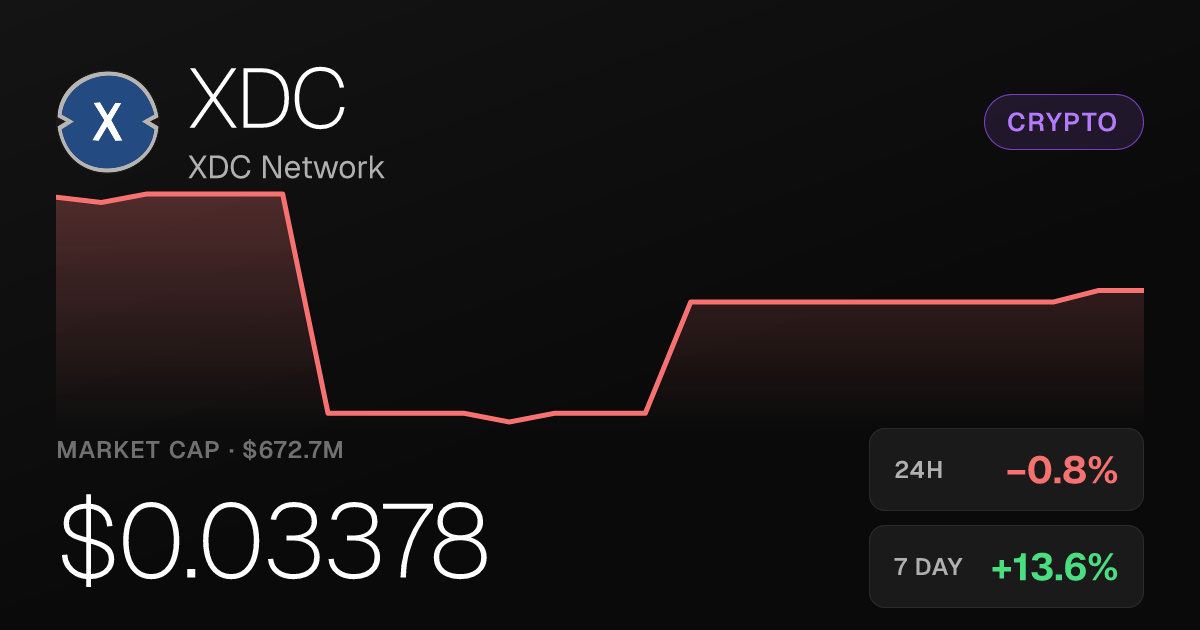 XDC Network Slips 0.84% on the Day but Posts 13.64% Weekly Gain