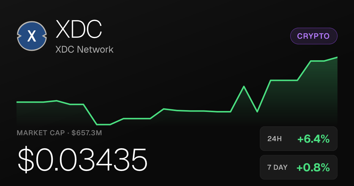 XDC Network Climbs 6.35% on the Day, Up 19.19% Over Past Month