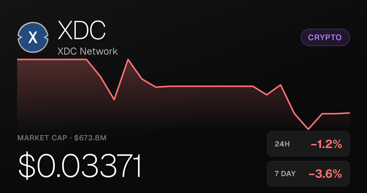 XDC Network Dips 1.22% on the Day, Still Up 22.70% Over Past Month