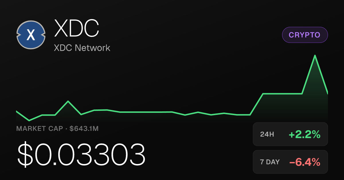XDC Network Rises 2.15% Tuesday, but Remains Down on the Week