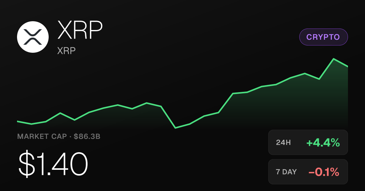 XRP Rises 4.38% on the Day, Up Nearly 40% Over Past Month