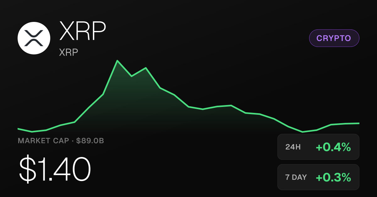 XRP Edges Higher Tuesday, Up 40% Over Past Month